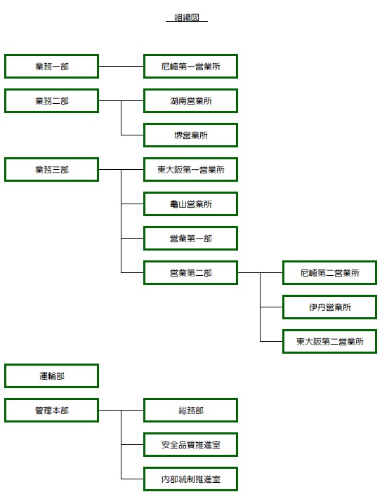 業務組織図