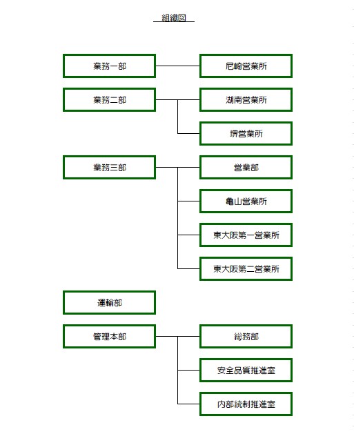 業務組織図